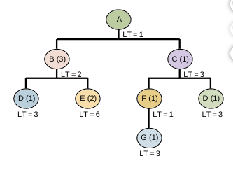 Consider the bill of materials (BOM) shown to the