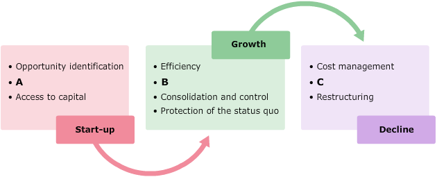 Use your knowledge of how the roles of leadership