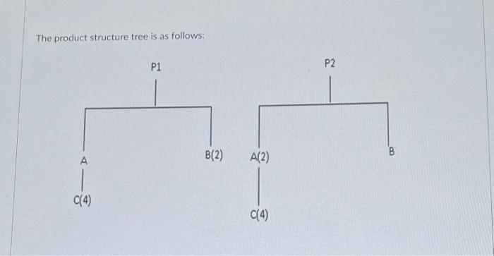 A company has received an order for end product