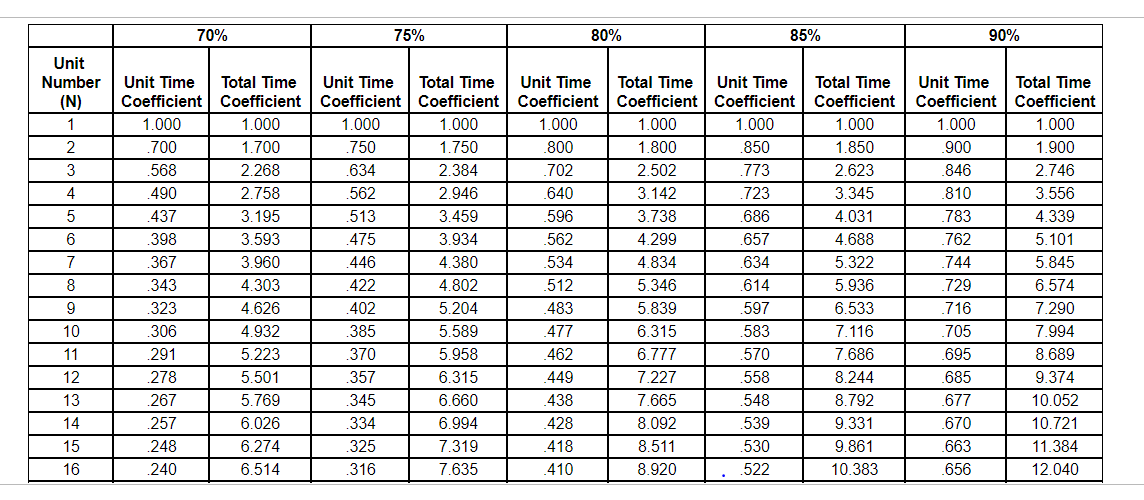 Need all 4 Units solved for Hours. Problem E.12