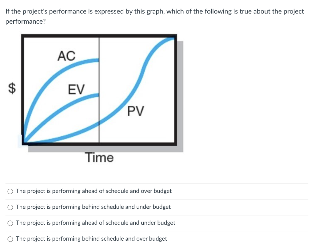 If the project's performance is expressed by this