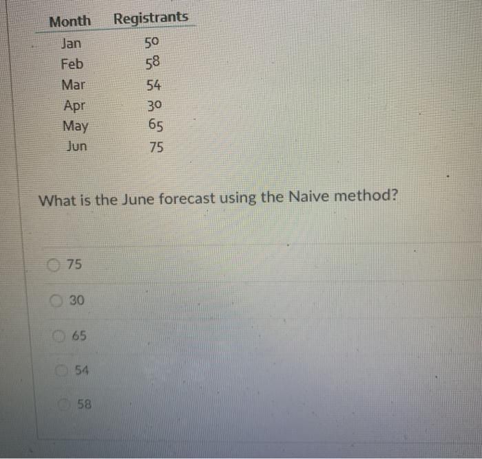Registrants Month Jan Feb 50 58 Mar 54 30 Apr May