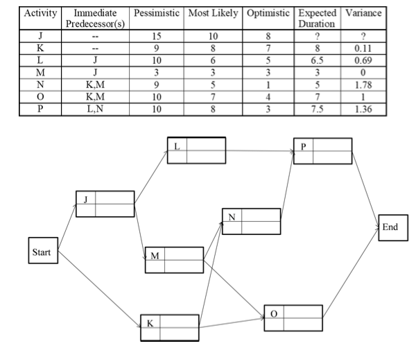 Consider the project network described in the