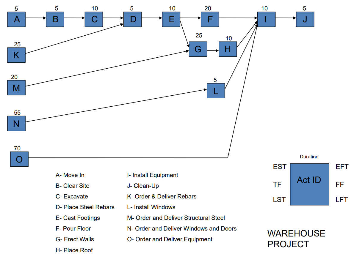 5. (32\%) Consider the attached project network