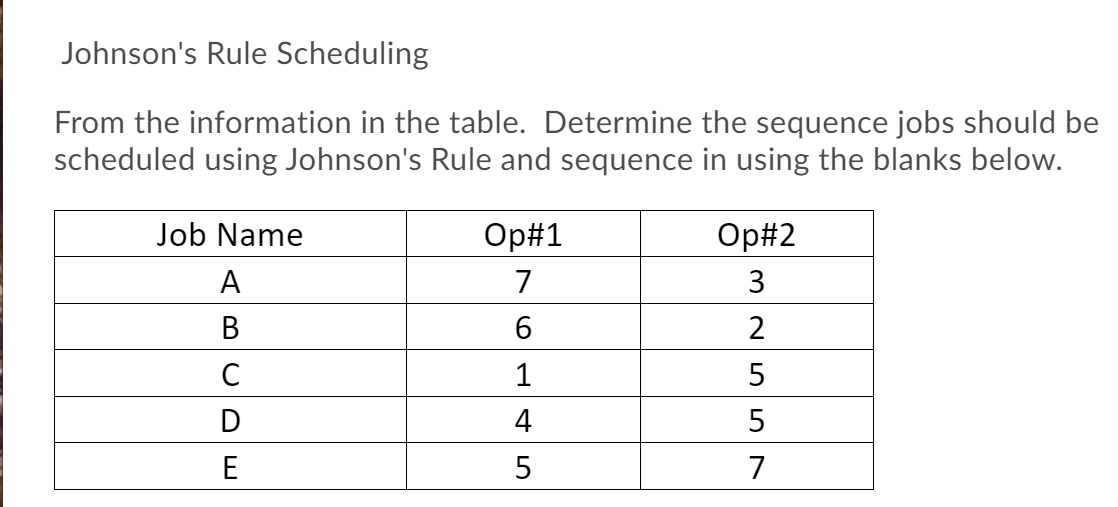 Johnson's Rule Scheduling From the information in