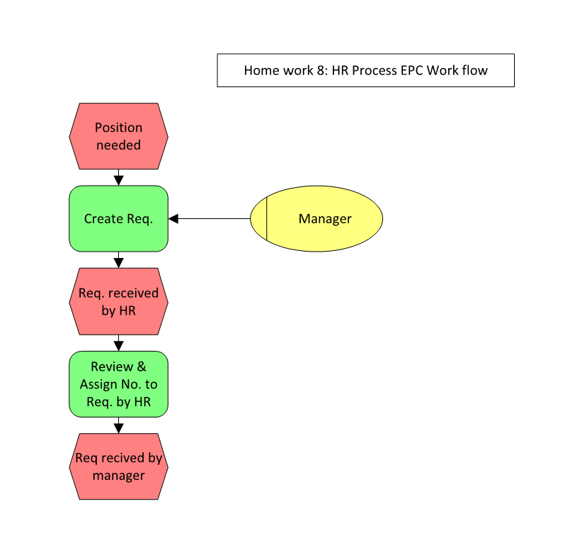 Develop an Event Process Chain (EPC) diagram for