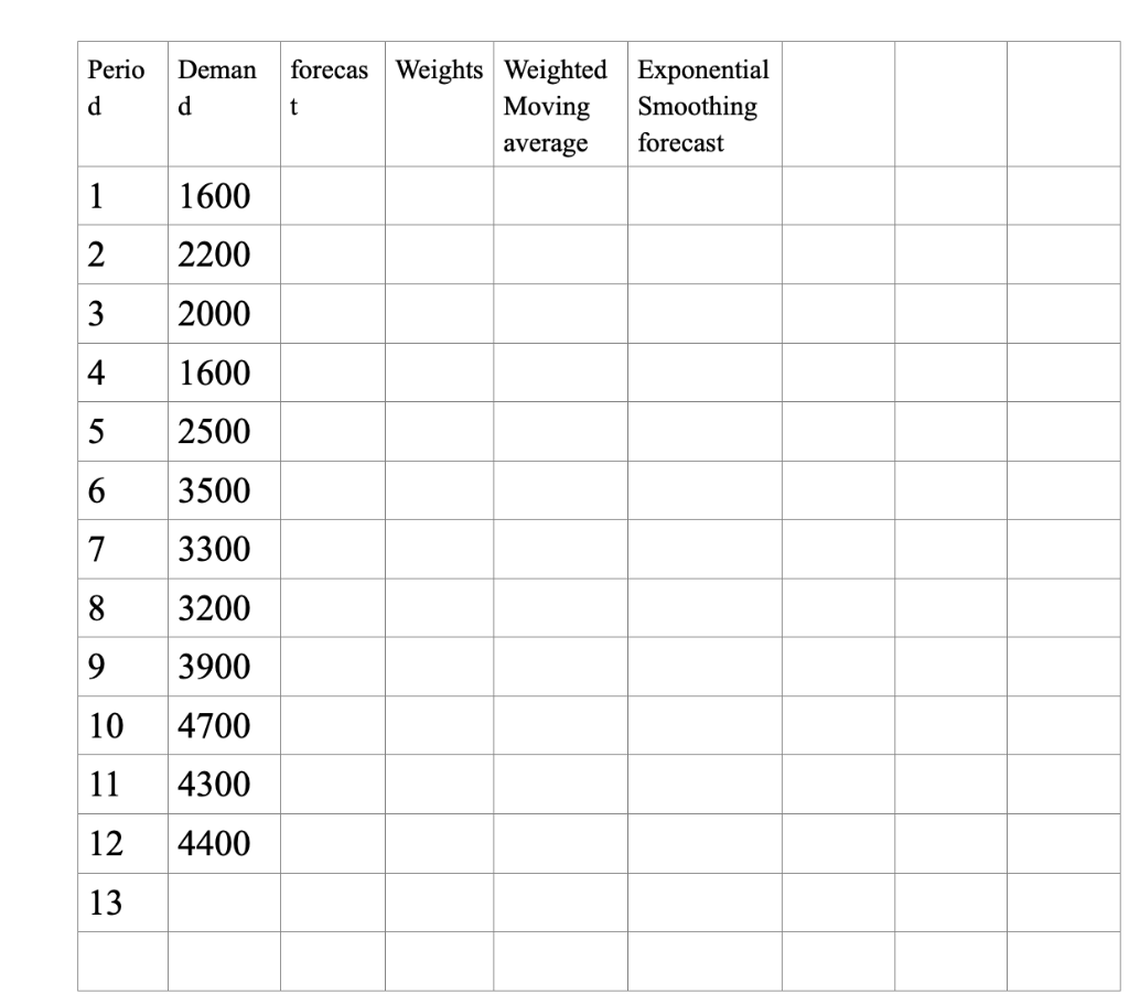 a.Calculate the forecast for the data using a