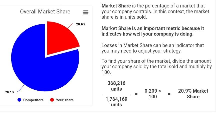 current market share current return on sales