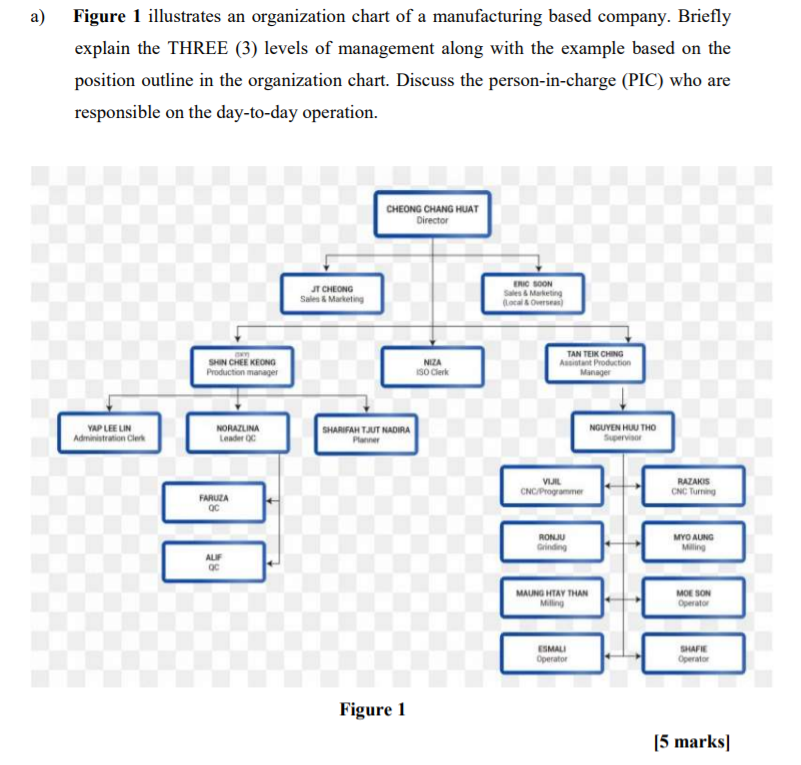 a) Figure 1 illustrates an organization chart of