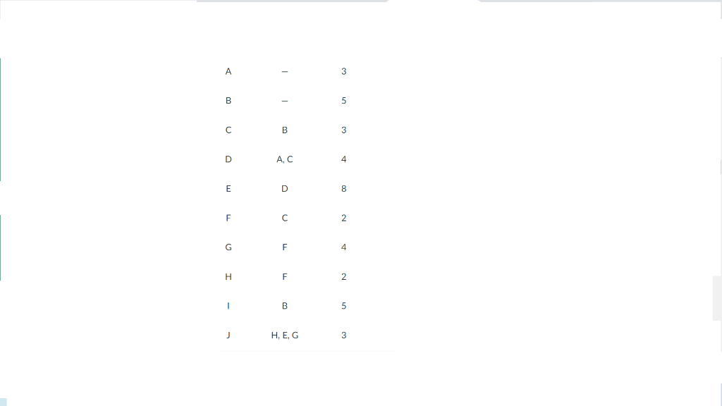 The critical path is BCDEJ The duration of the