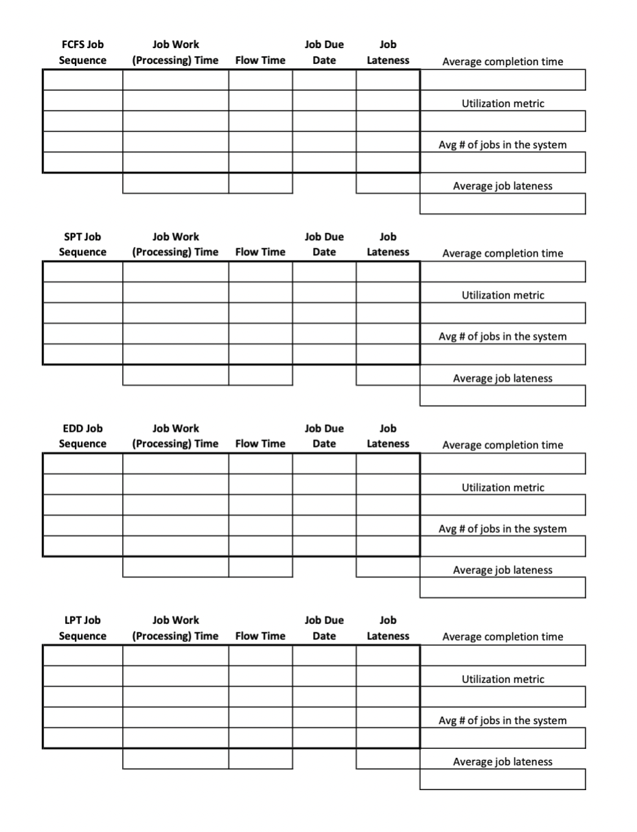 Please complete the job sequencing practices,