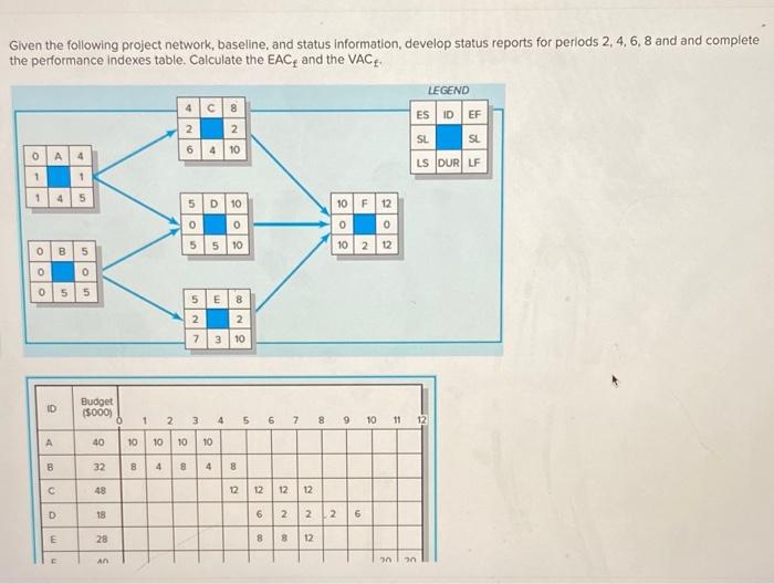 Given the following project network, baseline,