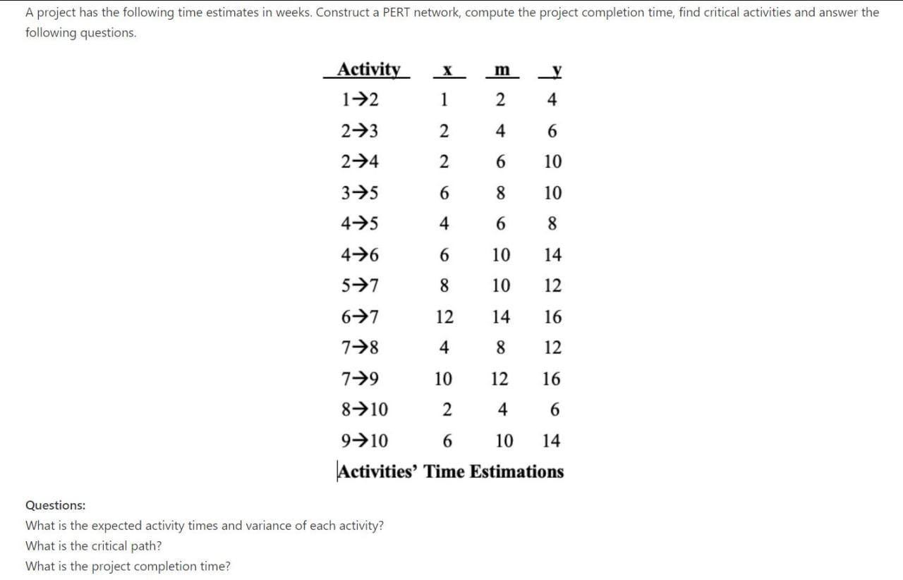 A project has the following time estimates in