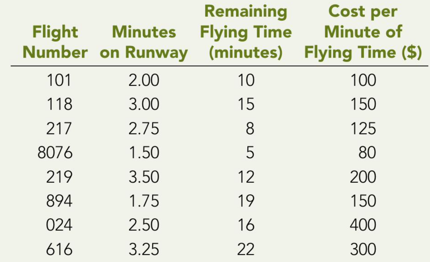 Develop a third sequence using EDD (earliest due