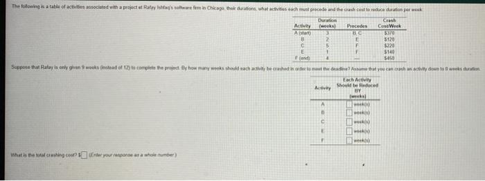 The following as a table of activities associated