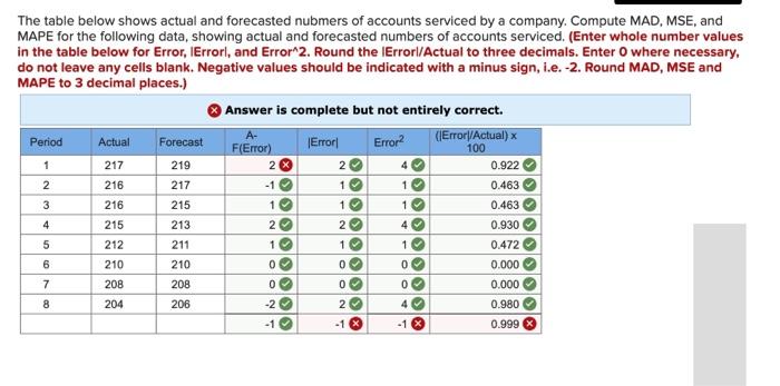 Error 217 The table below shows actual and