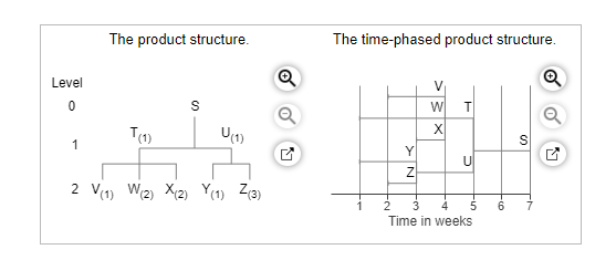The demand for subassembly S is 90 units in week