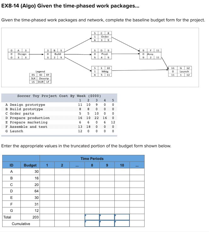 Given the time-phased work packages and network,