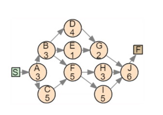 Activity Activity Time (days) Immediate