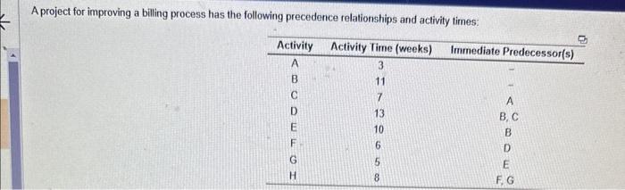 A project for improving a billing process has the
