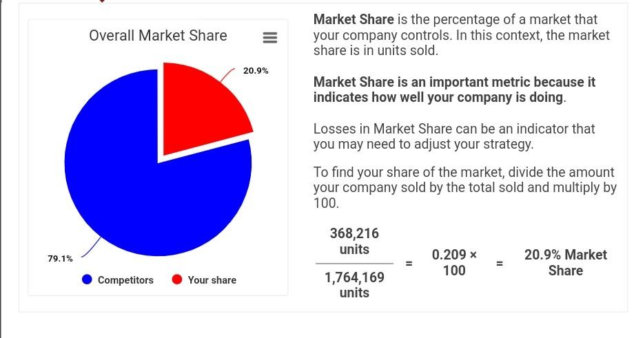 current market share current return on sales