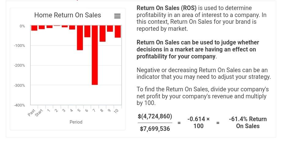 current market share current return on sales