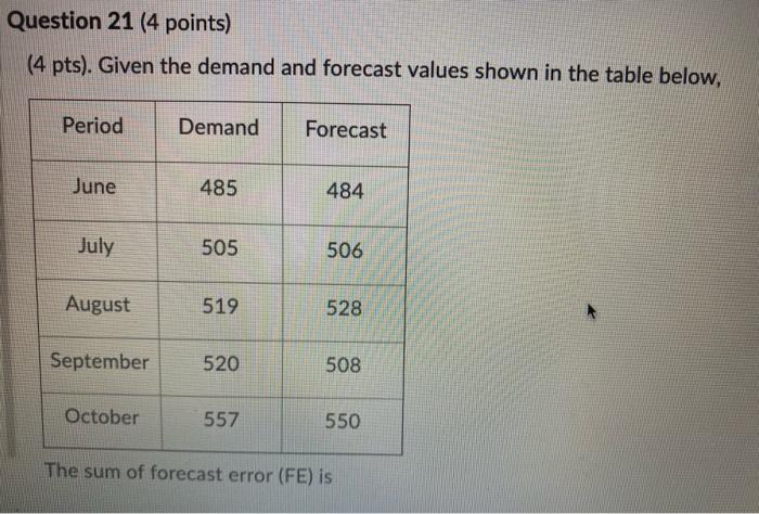 Question 21 (4 points) (4 pts). Given the demand