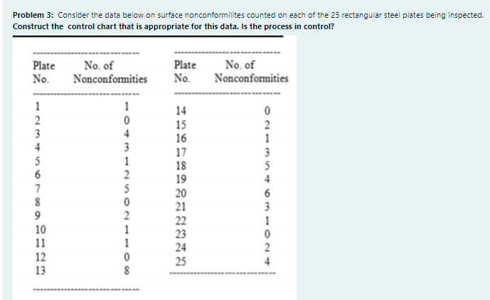 Problem 3: Consider the data below on surface