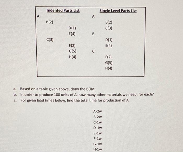 Indented Parts List Single Level Parts List A A