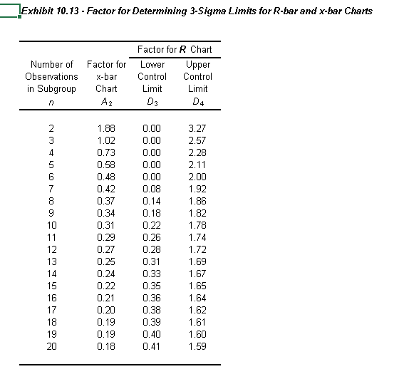 Exhibit 10.13 - Factor for Determining 3-Sigma
