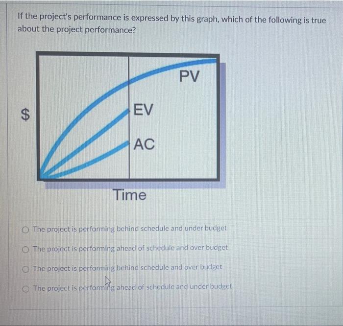 If the project's performance is expressed by this