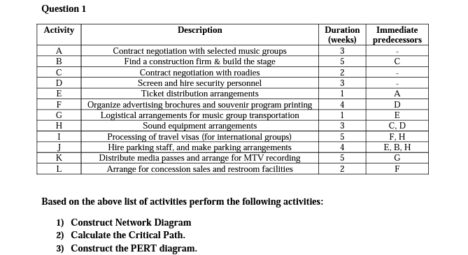 Question 1 Activity Immediate predecessors A B D