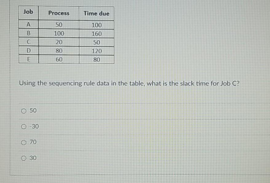 Job Process Time due A B C D E 50 100 20 80 60