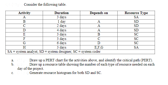Consider the following table. Activity Duration