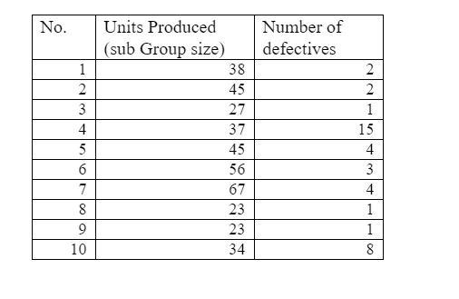 Construct the appropriate control chart and write