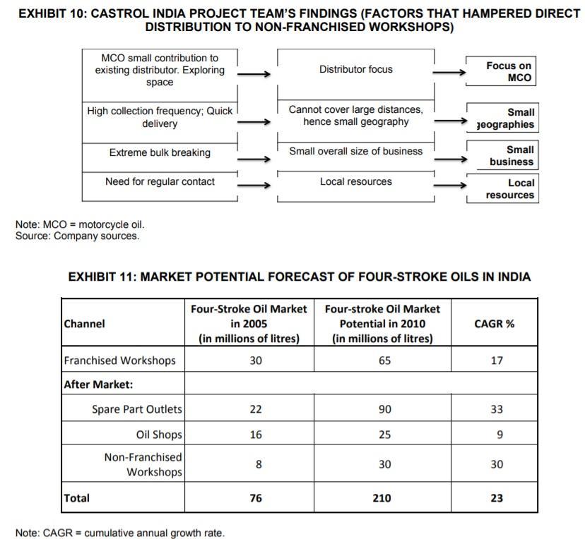 Based on the above Case study we need to answer