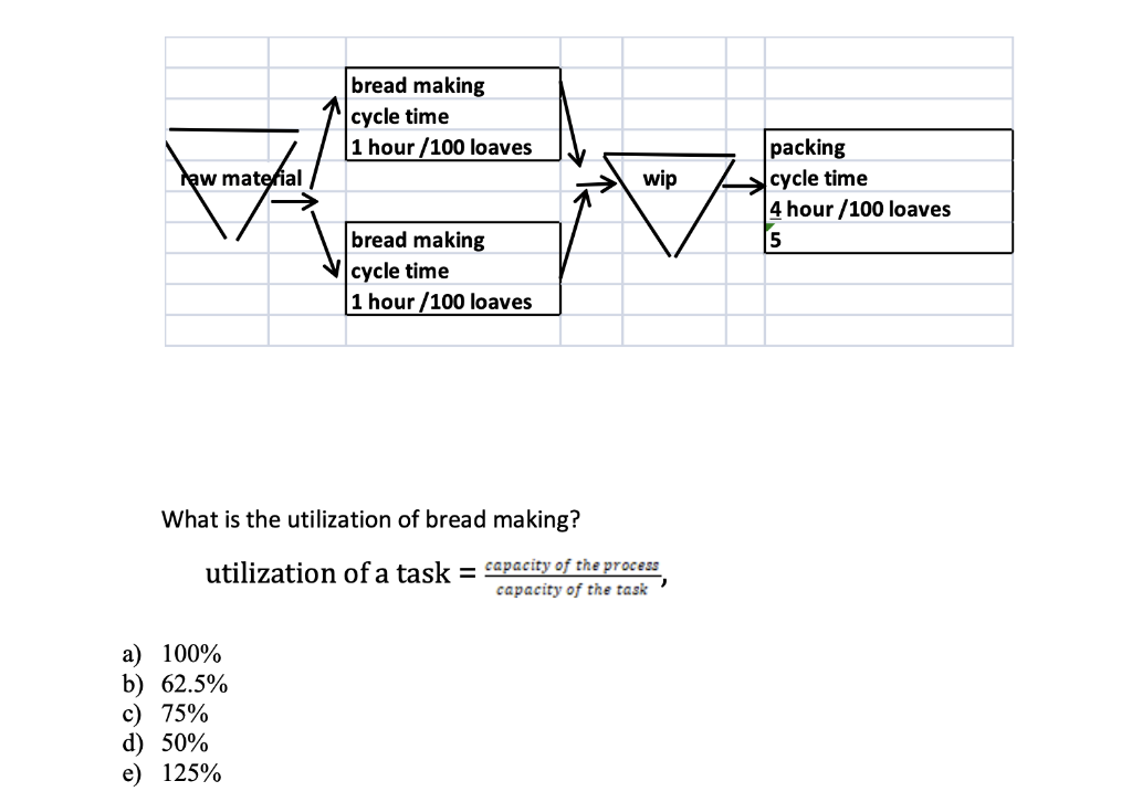 What is the utilization of bread making?