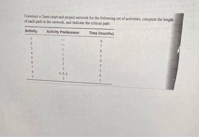 Construct a Gantt chart and project network for