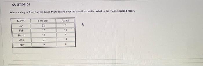 A forecasting method has prodvced the following