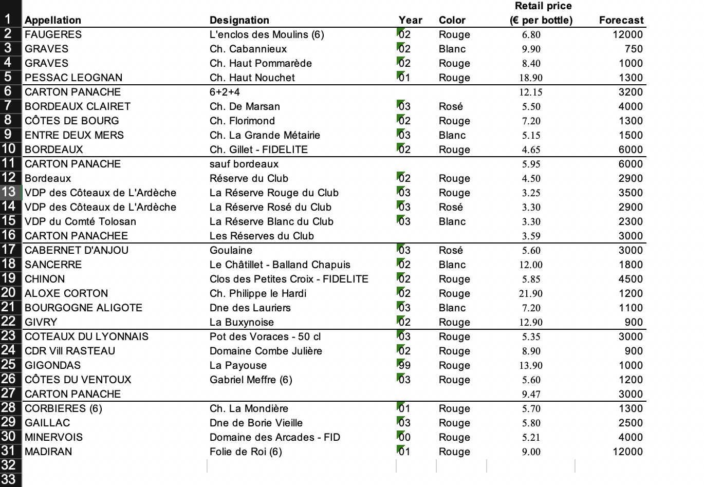 Explain if the order quantities make sense from a