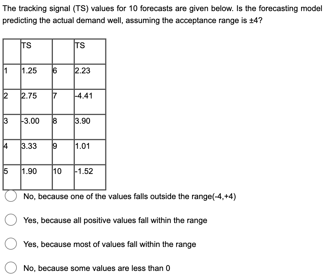 The tracking signal (TS) values for 10 forecasts