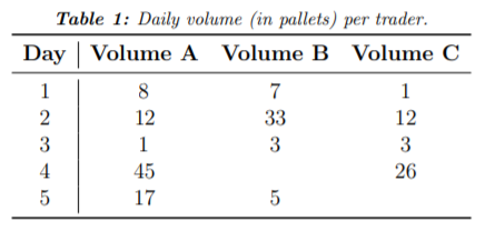 Each morning, fruit and vegetable traders buy
