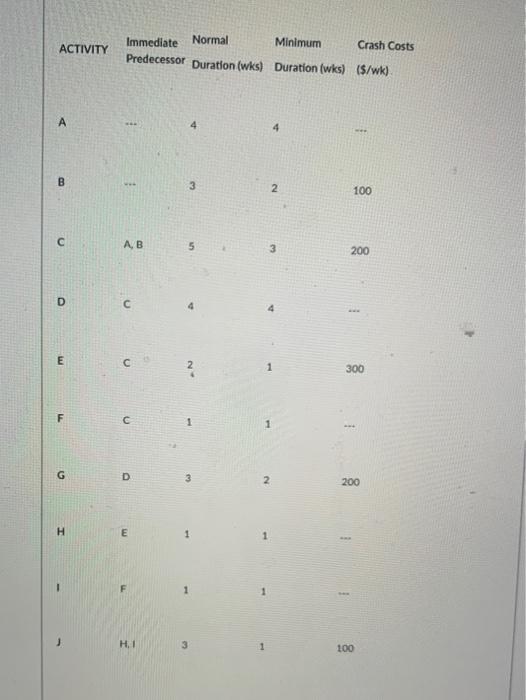 Immediate Normal Minimum ACTIVITY Crash Costs