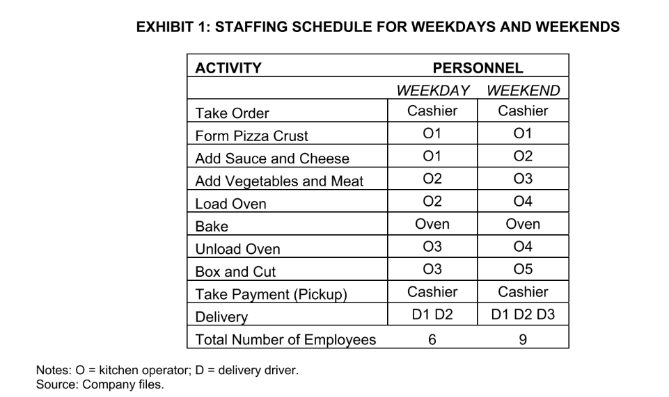 1.) What is the throughput time for one pizza for