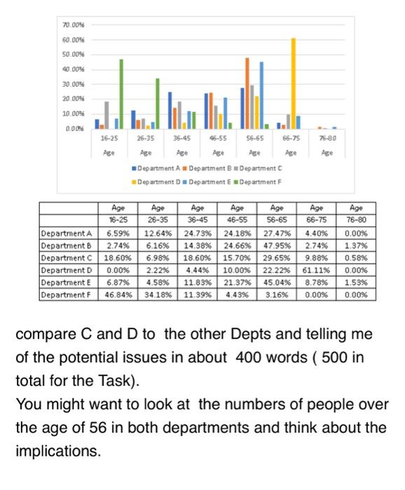 compare C and D to the other Depts and telling me