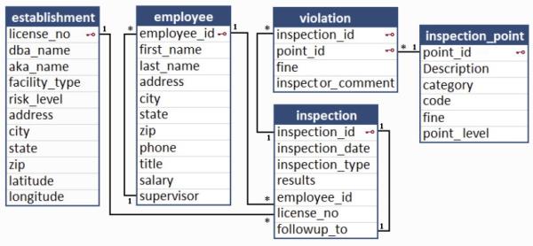 Make a list of the types of inspections for food