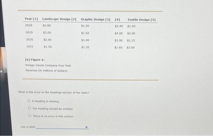 [6] Figure 2: Design Goods Company Four-Year