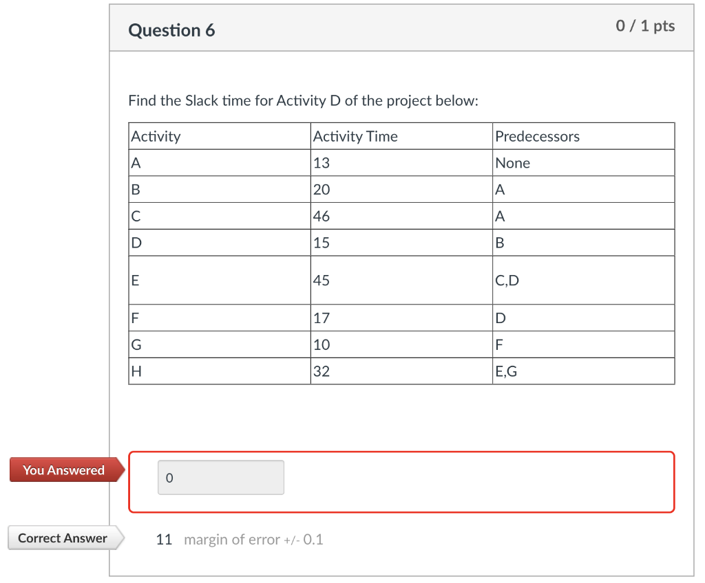 Find the Slack time for Activity D of the project