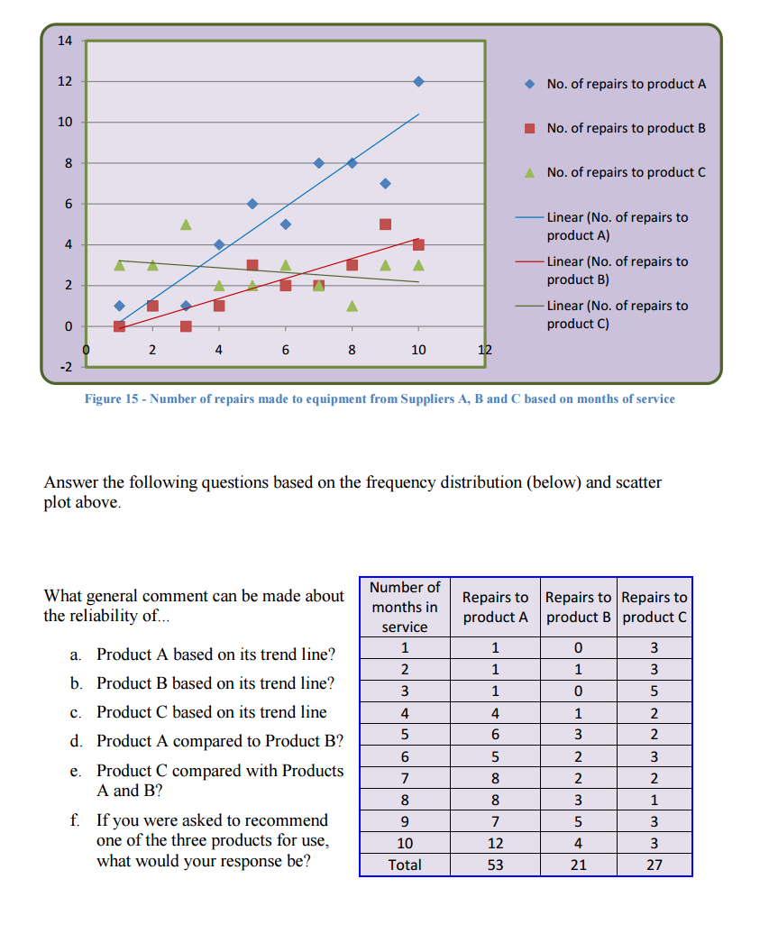 No. of repairs to product A No. of repairs to