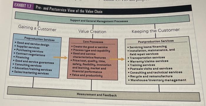 Design a Pre- and Post-service View Value Chain